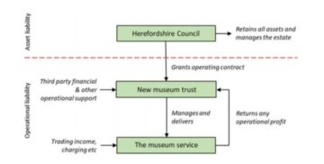 plan for the future of Herefordshire Museum Service