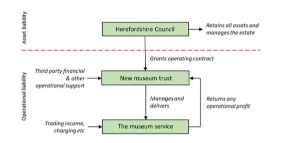 plan for the future of Herefordshire Museum Service